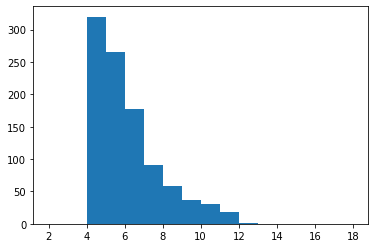 Puzzle Length Distribution